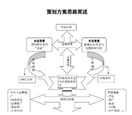 企業(yè)寫好營(yíng)銷策劃方案的五大核心步驟